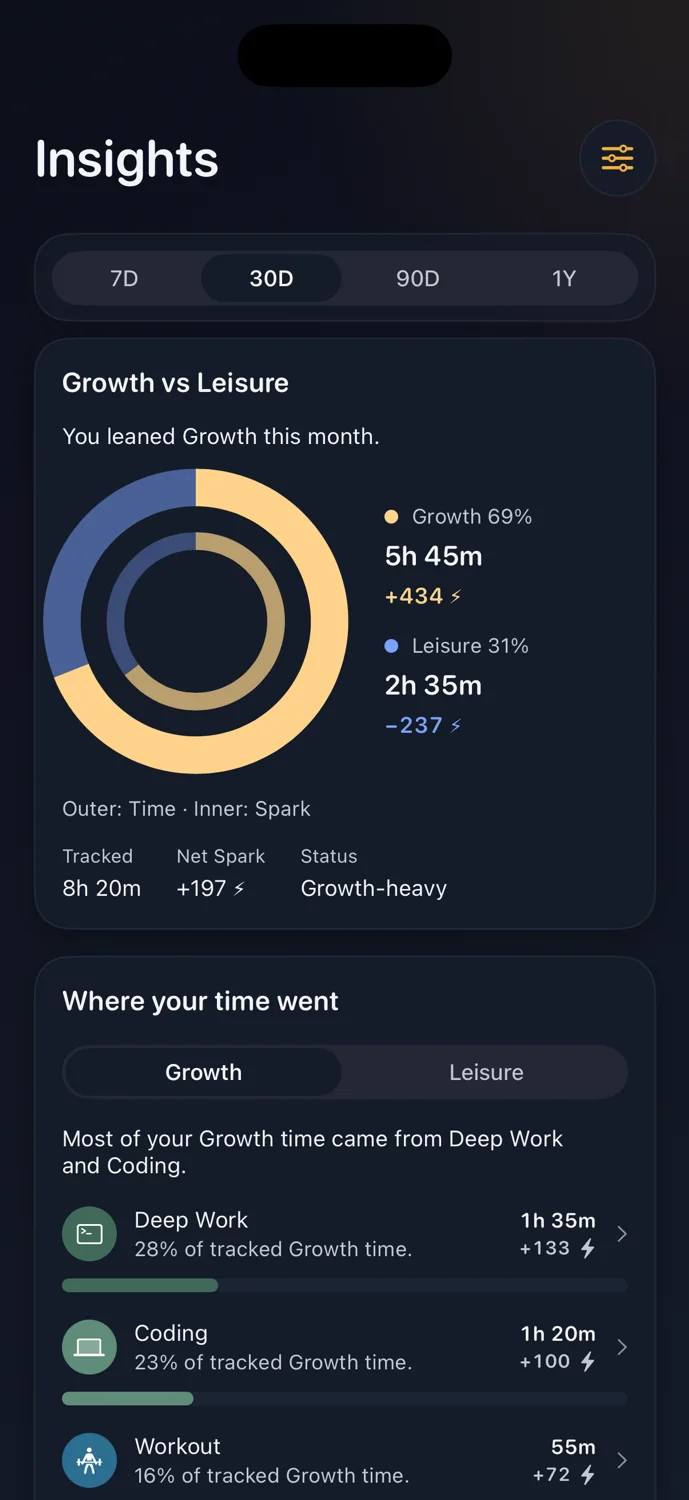 HabitSpark Insights showing the balance between Growth and Leisure